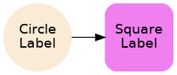 digraph {
   bgcolor="transparent"; rankdir=LR;
   { a [shape=circle height="1" style=filled color=AntiqueWhite
        label="Circle\nLabel"]
     b [shape=box height="1" width="1" style="rounded,filled"
        color="#F080F0" label="Square\nLabel"]
   }
   a -> b
}