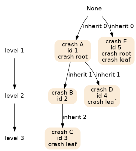 digraph {
  {
     node [shape=plaintext];
     "level 1" -> "level 2" -> "level 3";
  }

  node [shape=box;style="rounded,filled";color=AntiqueWhite;];
  c1 [ label="crash A\nid 1\ncrash root" ];
  c2 [ label="crash B\nid 2" ];
  c3 [ label="crash C\nid 3\ncrash leaf" ];
  c4 [ label="crash D\nid 4\ncrash leaf" ];
  c5 [ label="crash E\nid 5\ncrash root\ncrash leaf" ];
  { rank = same; "level 1"; c1; c5;}
  { rank = same; "level 2"; c2; c4;}
  { rank = same; "level 3"; c3;}

  node [shape=box;color="transparent";];
  "None" -> {c1 c5} [ label="inherit 0" ];
  c1 -> {c2 c4} [ label="inherit 1" ];
  c2 -> c3 [ label="inherit 2" ];
}