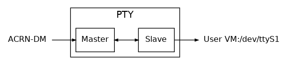 digraph G {
   node [shape=plaintext fontsize=12];
   graph [rankdir=LR];

   subgraph cluster_0 {
        node [shape=box];
        label="PTY"
        "Master" -> "Slave" [dir=both arrowsize=.5];
    }

   "ACRN-DM" -> "Master" [arrowsize=.5];
   "Slave" -> "User VM:/dev/ttyS1" [arrowsize=.5];

}