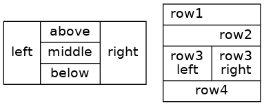 digraph {
   a [shape=record label="left | {above|middle|below} | <f1>right"]
   b [shape=record label="{row1\l|row2\r|{row3\nleft|<f2>row3\nright}|row4}"]
}