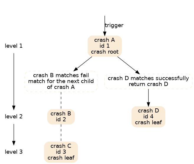 digraph {
  {
     node [shape=plaintext];
     "level 1" -> "level 2" -> "level 3";
  }

  node [shape=box;style="rounded,filled";color=AntiqueWhite;];
  c1 [ label="crash A\nid 1\ncrash root" ];
  c2 [ label="crash B\nid 2" ];
  c3 [ label="crash C\nid 3\ncrash leaf" ];
  c4 [ label="crash D\nid 4\ncrash leaf" ];
  { rank = same; "level 1"; c1;}
  { rank = same; "level 2"; c2; c4;}
  { rank = same; "level 3"; c3;}

  node [shape=box;style="rounded,dashed";];
  exp1 [ label="crash B matches fail\nmatch for the next child\nof crash A"];
  exp2 [ label="crash D matches successfully\nreturn crash D"];

  node [shape=box;style="invis";];
  "channel" -> c1 [ label="trigger" ]
  c1 -> {exp1 exp2}
  exp1 -> c2 -> c3 [ style=dashed dir=none]
  exp2 -> c4
}