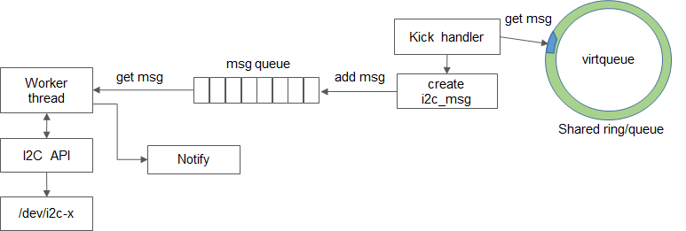 ../../_images/virtio-i2c-1a.png