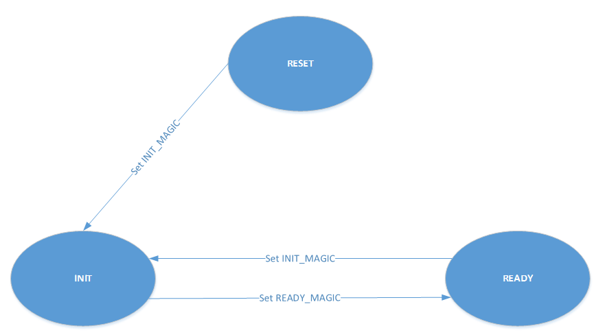 ../_images/Inter-VM_data_transfer_state_machine.png