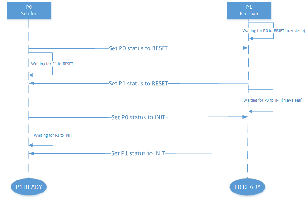 ../_images/Inter-VM_handshake_communication_two_machine.png