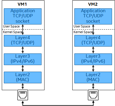 ../_images/Inter-VM_network_communication_overview.png