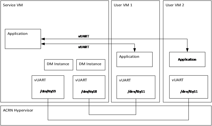 ../_images/Inter-VM_vUART_communication_overview.png