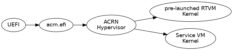 digraph G {
   rankdir=LR;
   bgcolor="transparent";
   UEFI -> "acrn.efi" ->
   "ACRN\nHypervisor" -> "pre-launched RTVM\nKernel";
   "ACRN\nHypervisor" -> "Service VM\nKernel";
}