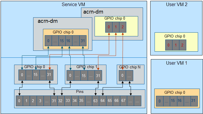 ../../_images/virtio-gpio-2.png