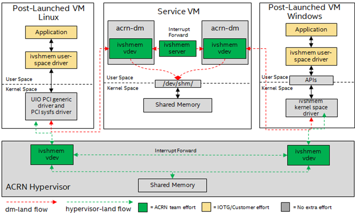 ../_images/Inter-VM_shared_memory_communication_overview.png