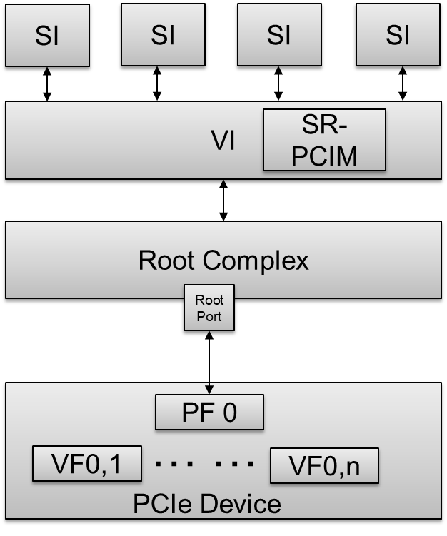 Enable SR-IOV Virtualization — Project 3.2-unstable documentation